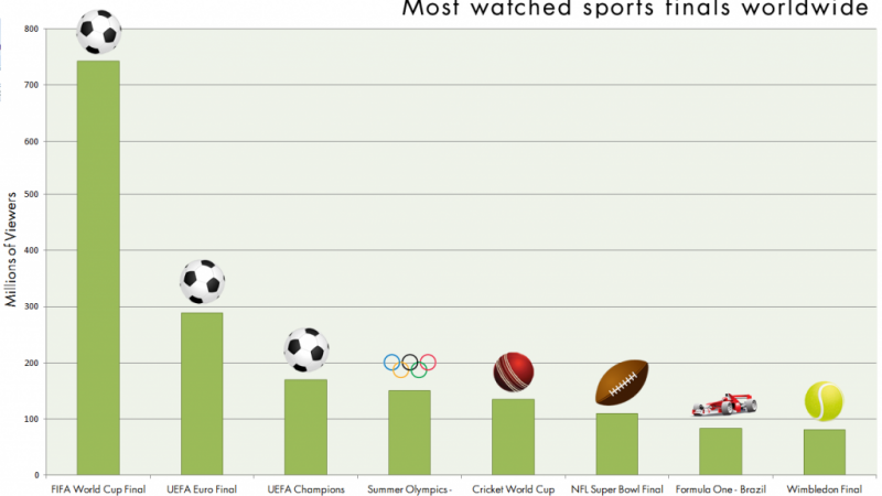 Top 9 Most Popular (Viewership or Fan Base) Sports In World